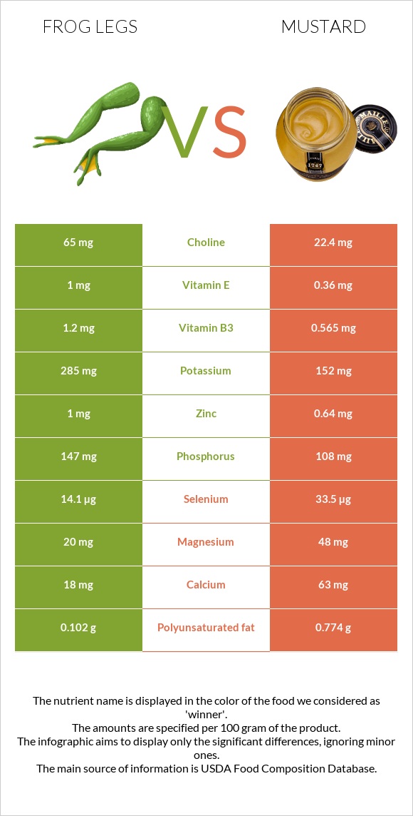 Frog legs vs Mustard infographic