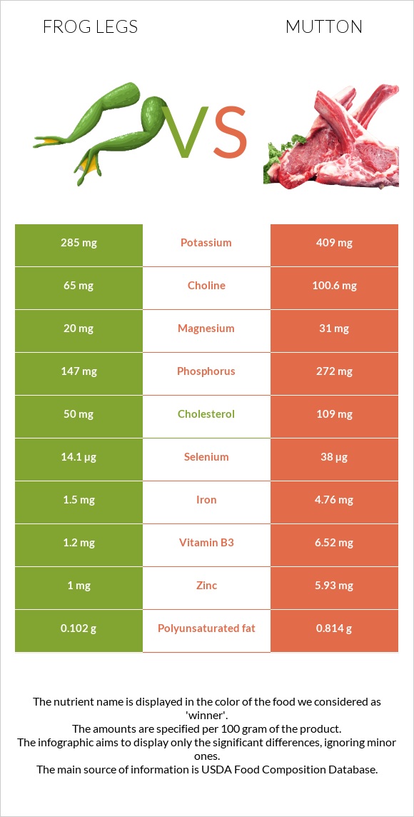 Գորտի տոտիկներ vs Ոչխարի միս infographic