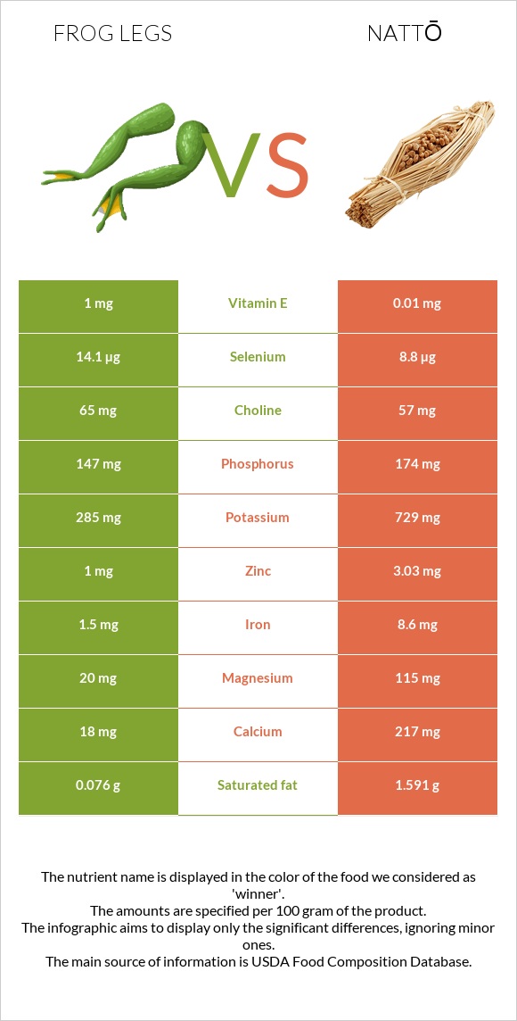 Frog legs vs Nattō infographic