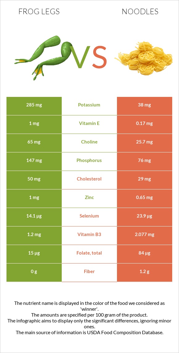 Frog legs vs Noodles infographic