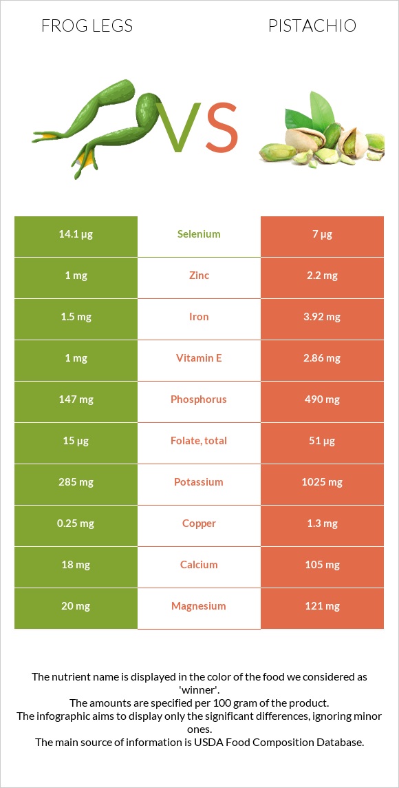 Գորտի տոտիկներ vs Պիստակ infographic