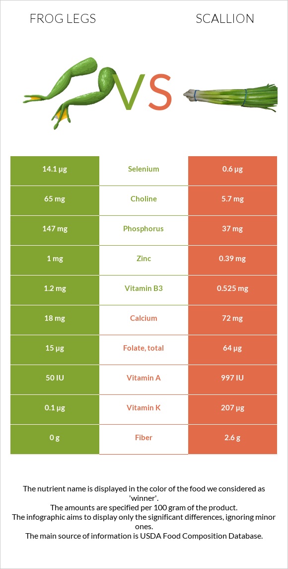 Frog legs vs Scallion infographic