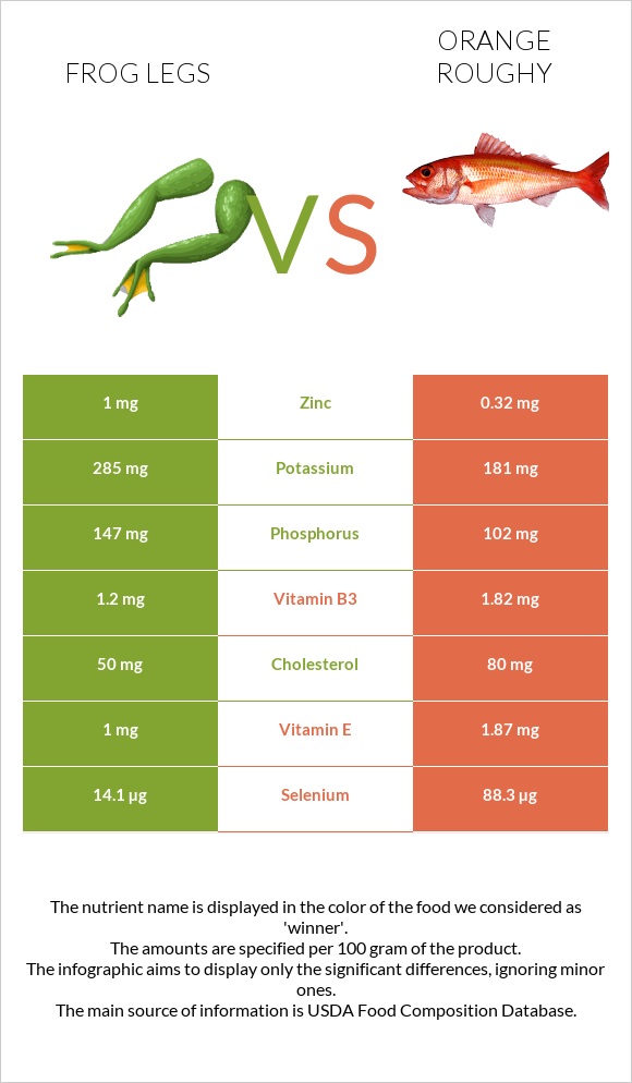 Frog legs vs Orange roughy infographic