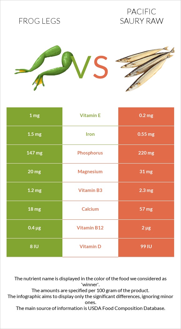 Frog legs vs Pacific saury raw infographic