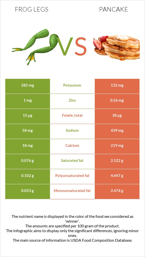 Frog legs vs Pancake infographic