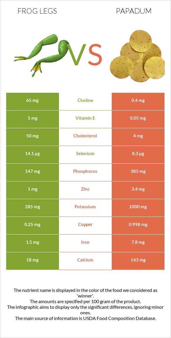 Frog legs vs Papadum infographic