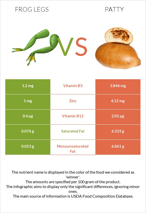 Frog legs vs Patty infographic