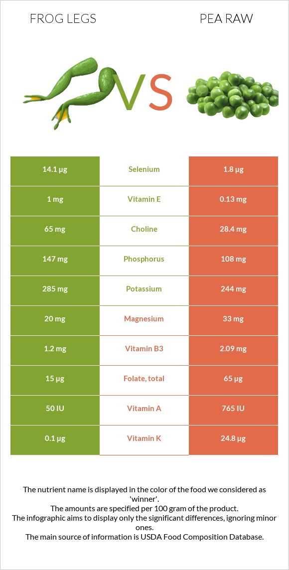 Frog legs vs Pea raw infographic