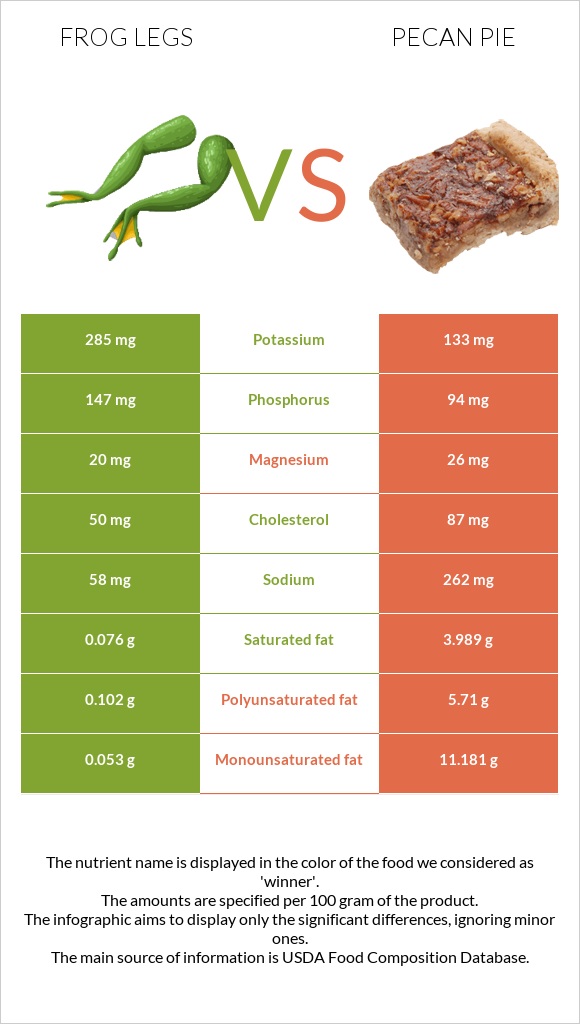 Frog legs vs Pecan pie infographic