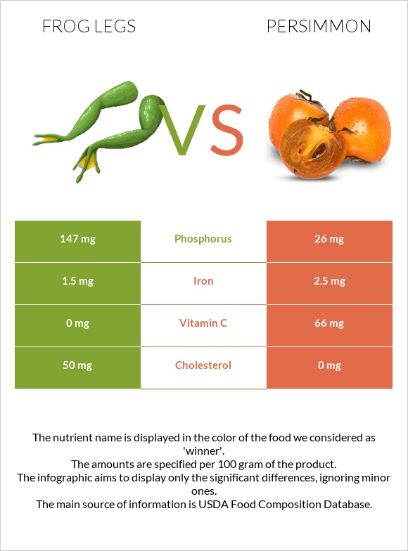 Frog legs vs Persimmon infographic