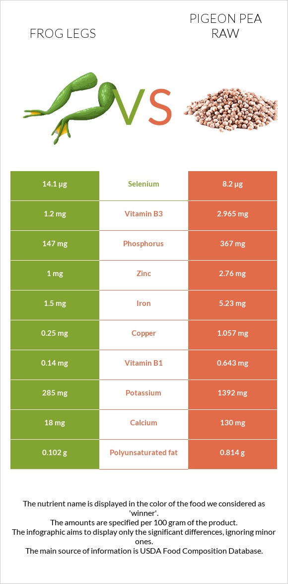 Frog legs vs Pigeon pea raw infographic