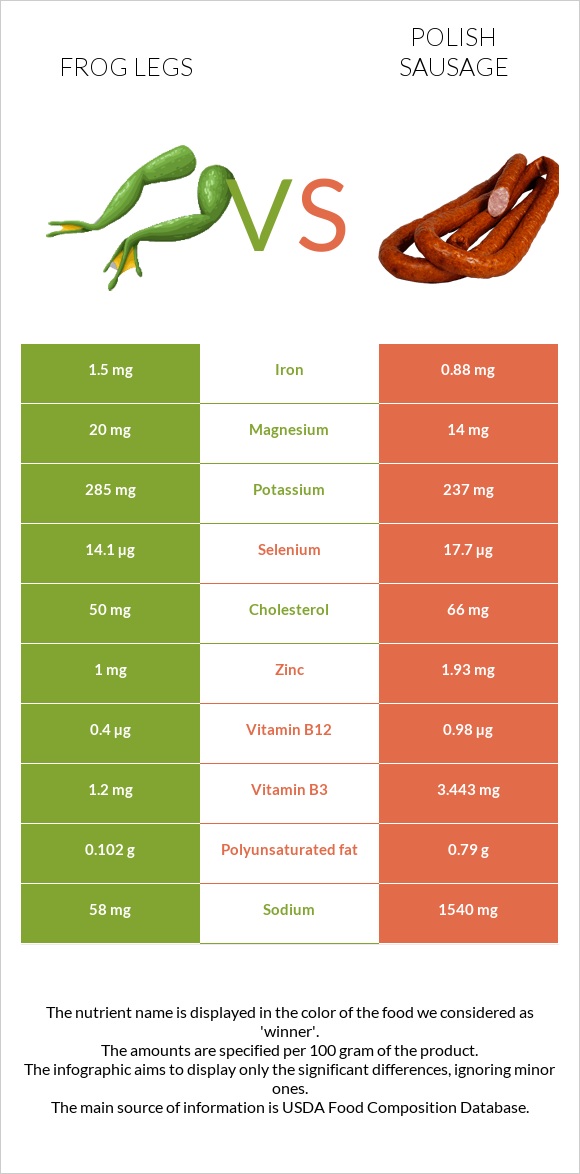 Frog legs vs Polish sausage infographic