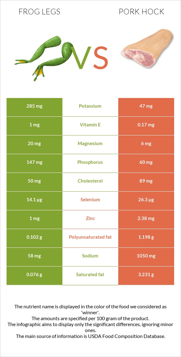 Frog legs vs Pork hock infographic