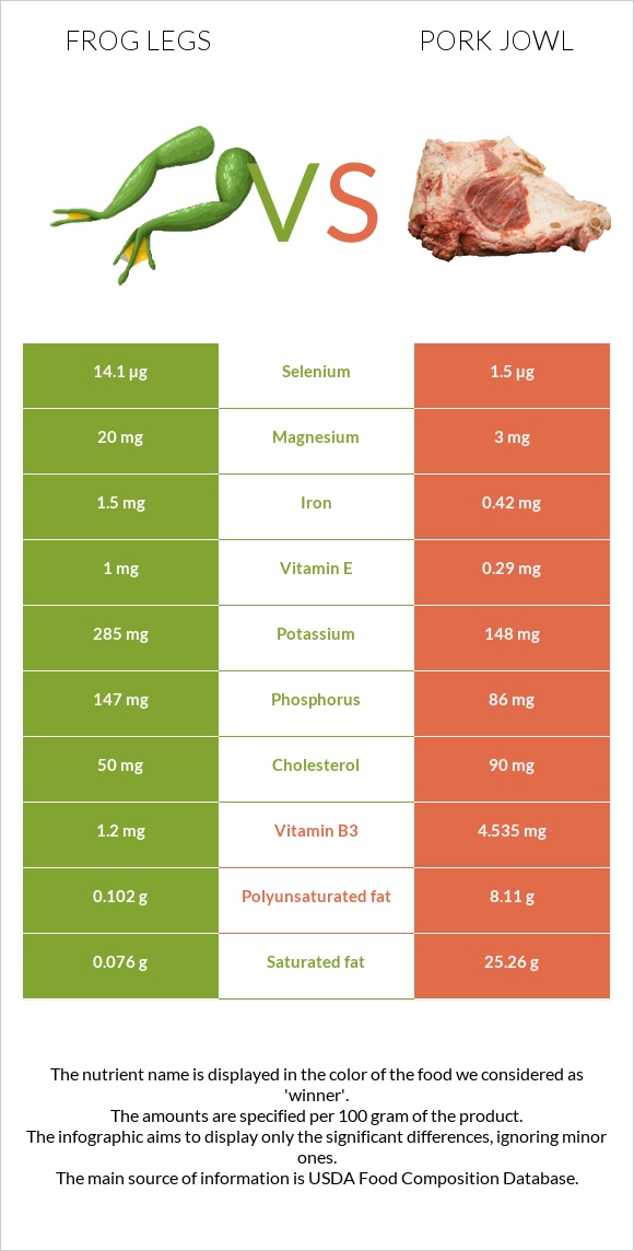 Frog legs vs Pork jowl infographic