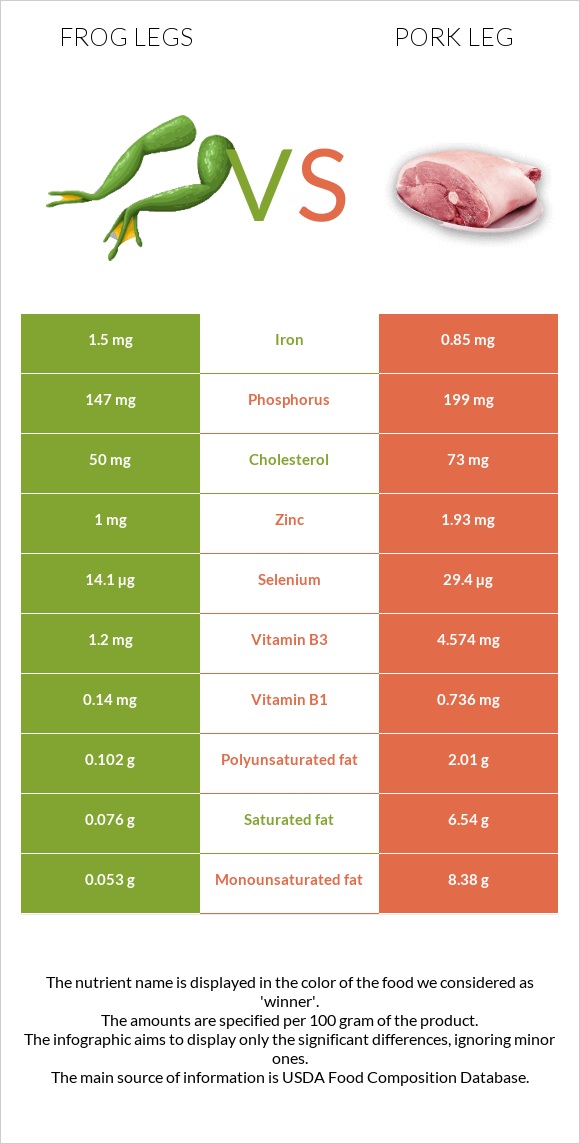 Գորտի տոտիկներ vs Խոզի բուդ infographic