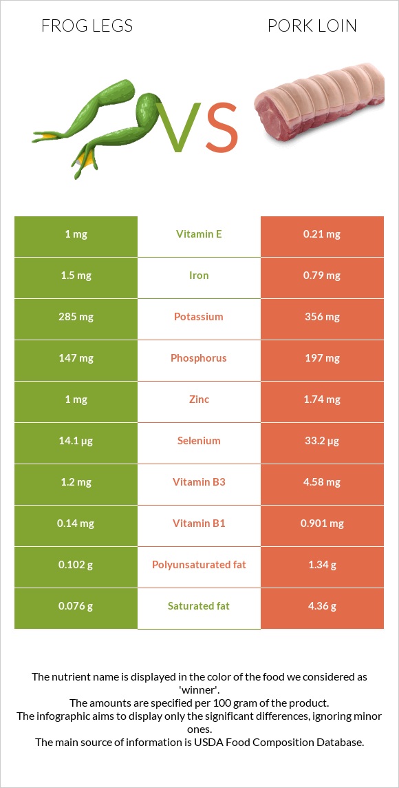 Frog legs vs Pork loin infographic