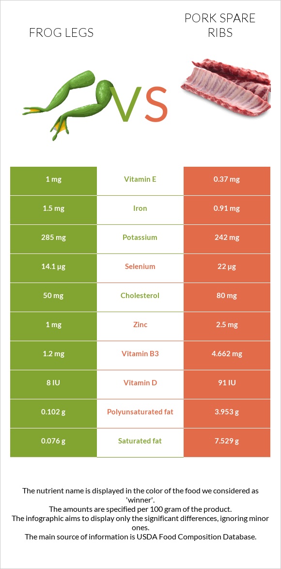 Frog legs vs Pork spare ribs infographic