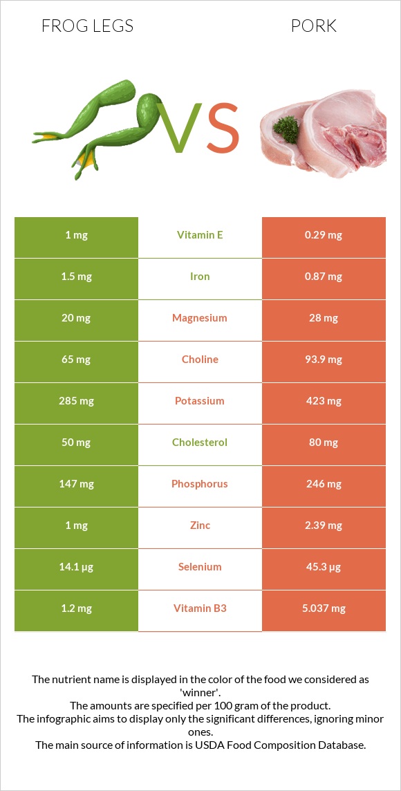 Frog legs vs Pork infographic