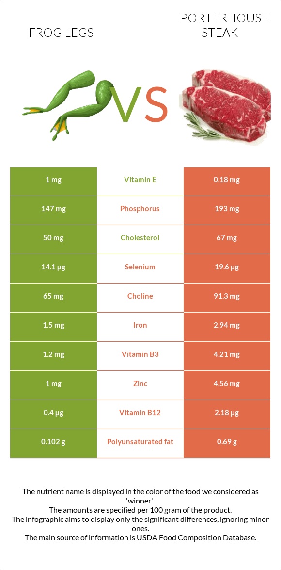 Գորտի տոտիկներ vs Porterhouse steak infographic