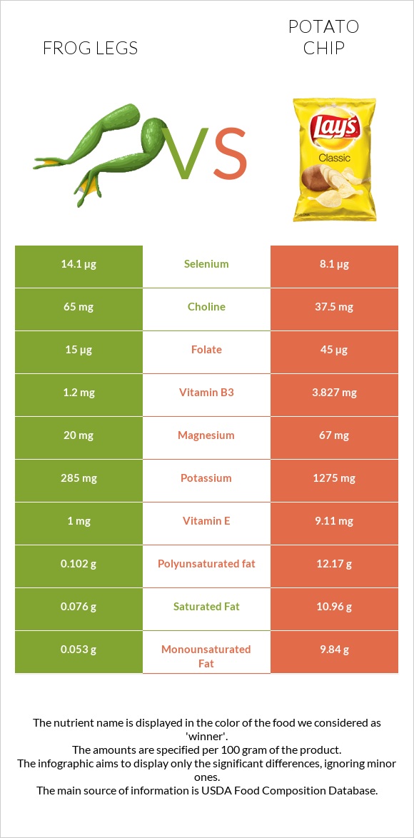 Frog legs vs Potato chips infographic