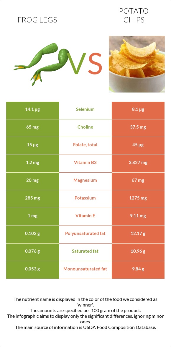 Գորտի տոտիկներ vs Կարտոֆիլային չիպս infographic