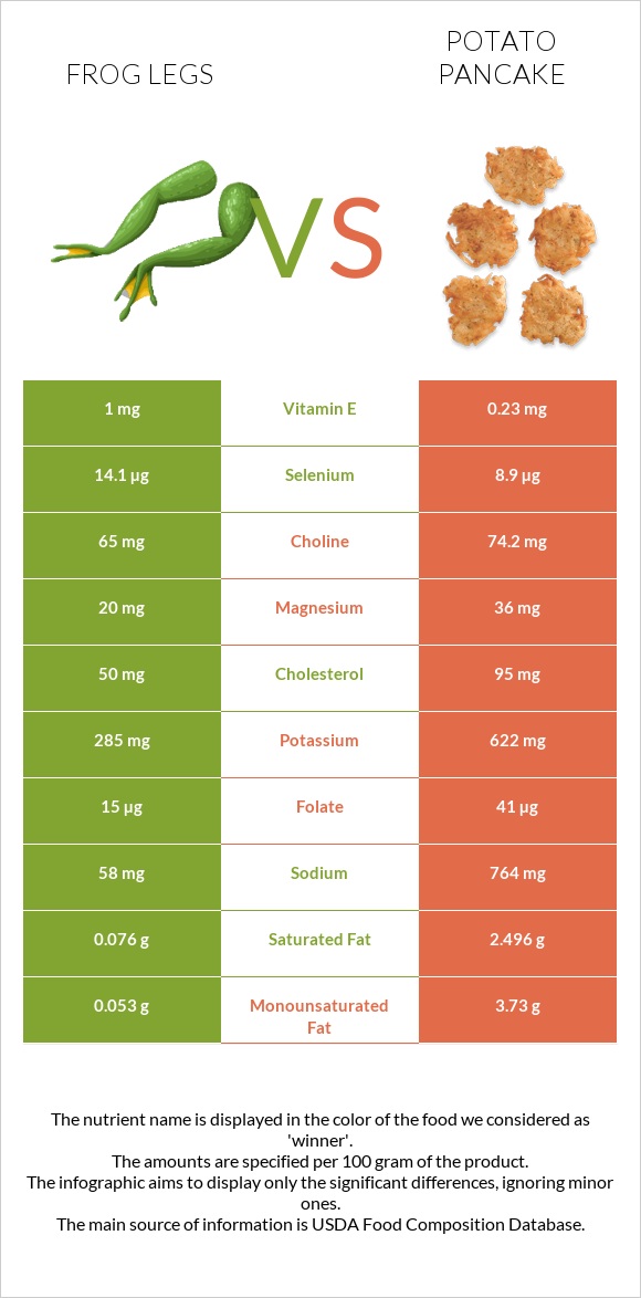 Frog legs vs Potato pancake infographic