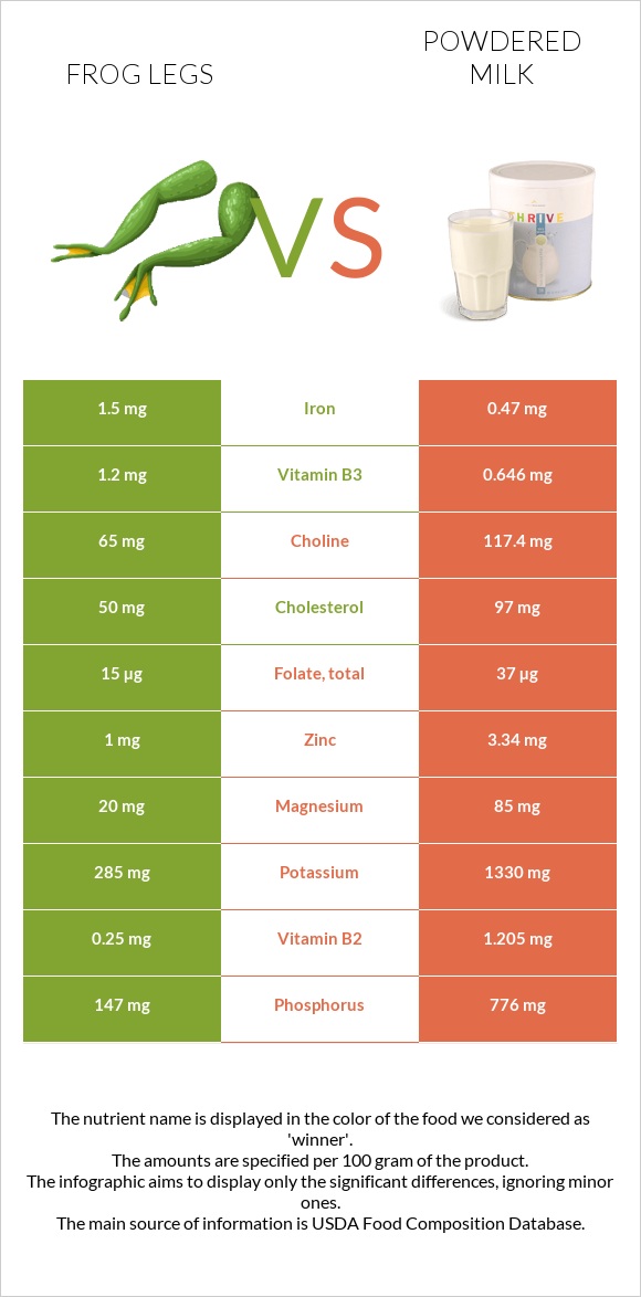 Frog legs vs Powdered milk infographic