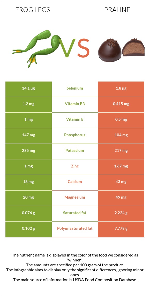 Frog legs vs Praline infographic