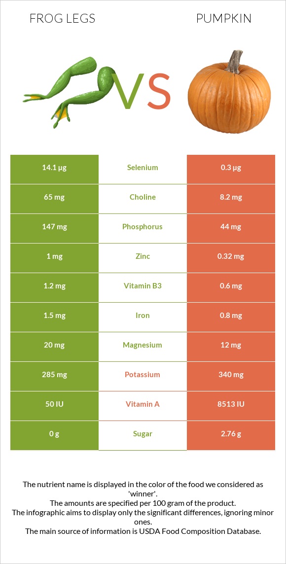 Frog legs vs Pumpkin infographic