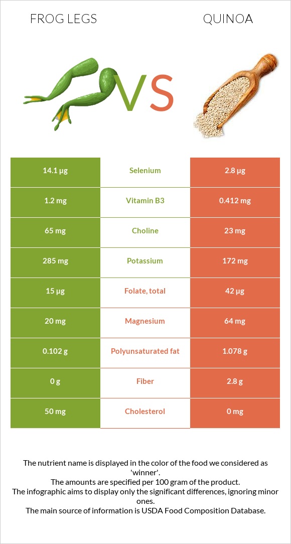 Frog legs vs Quinoa infographic