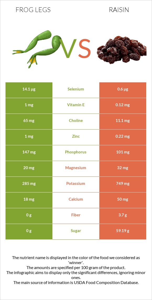 Frog legs vs Raisin infographic