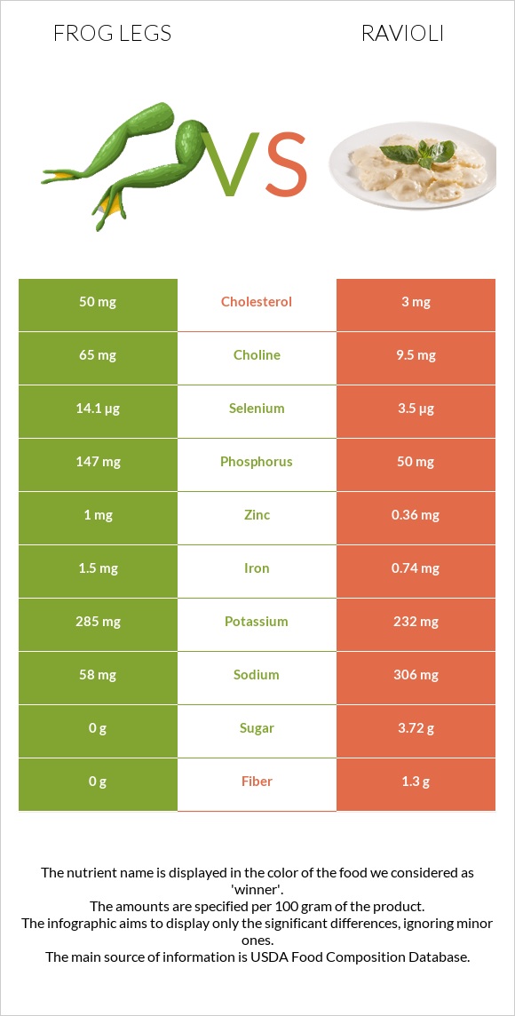 Frog legs vs Ravioli infographic