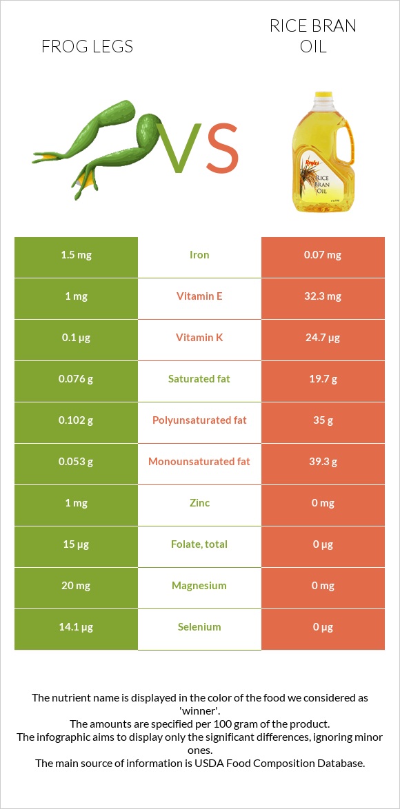 Frog legs vs Rice bran oil infographic