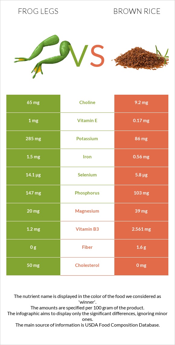 Frog legs vs Brown rice infographic