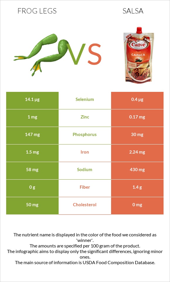 Frog legs vs Salsa infographic