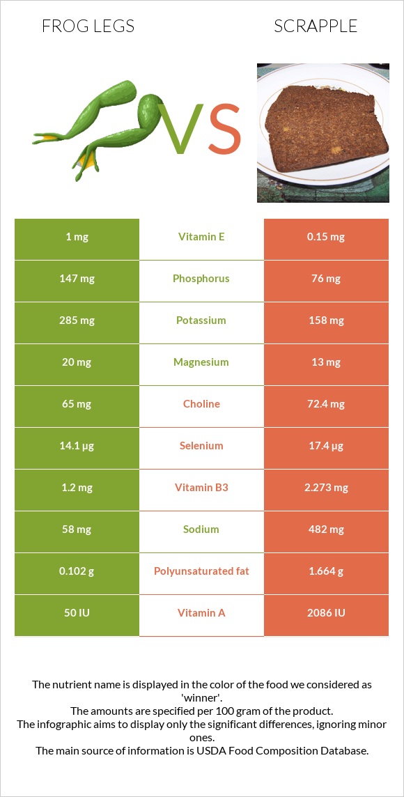 Գորտի տոտիկներ vs Scrapple infographic