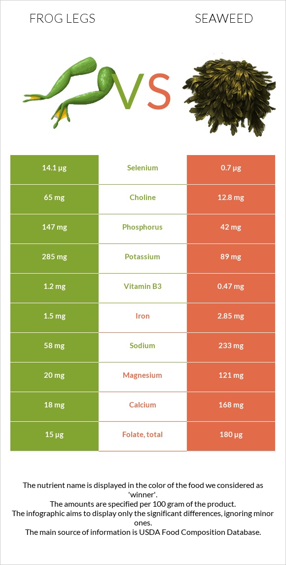 Frog legs vs Seaweed infographic