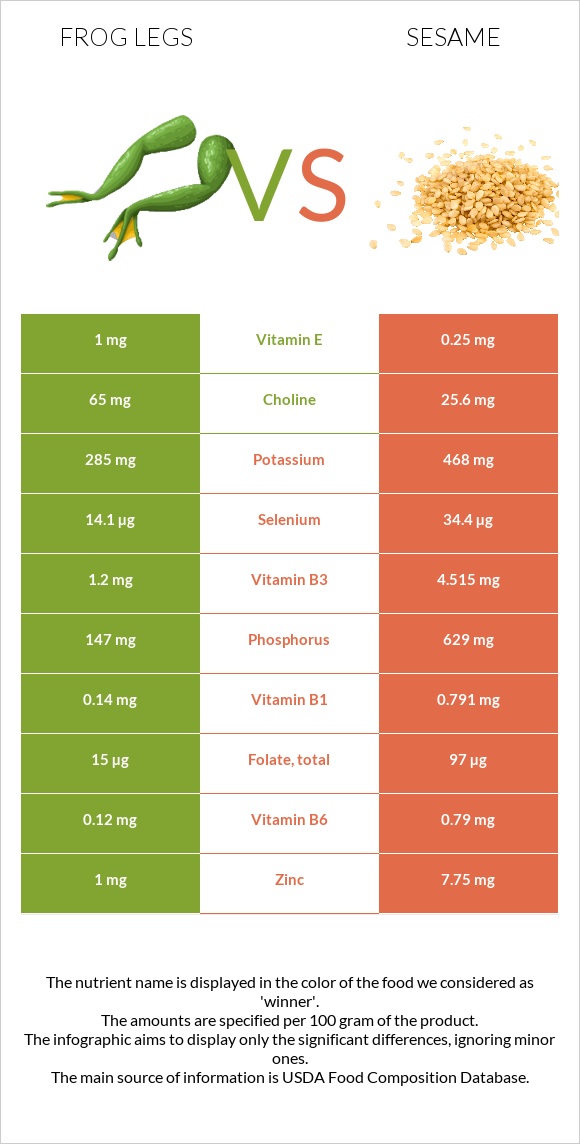 Frog legs vs Sesame infographic