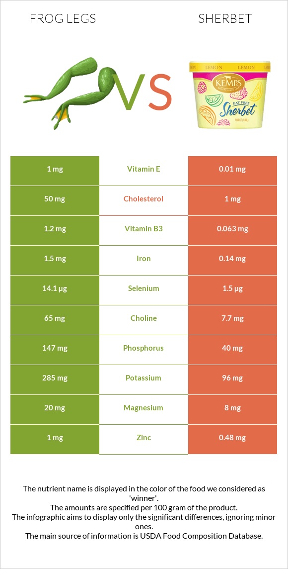 Frog legs vs Sherbet infographic