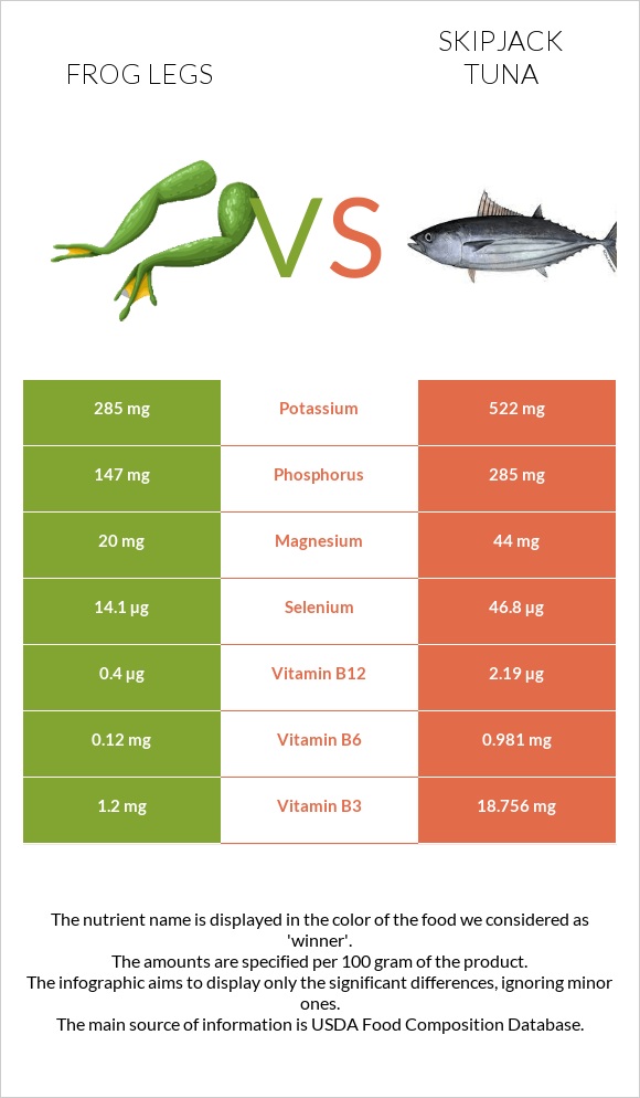 Frog legs vs Skipjack tuna infographic