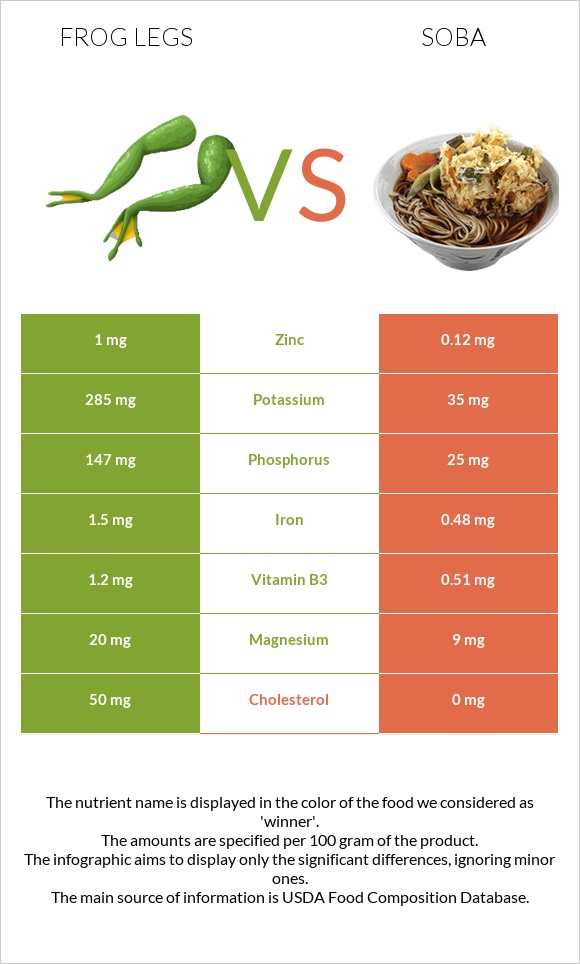 Frog legs vs Soba infographic