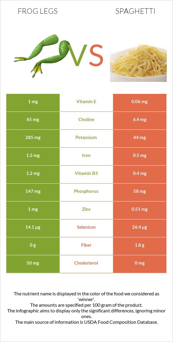 Frog legs vs Spaghetti infographic