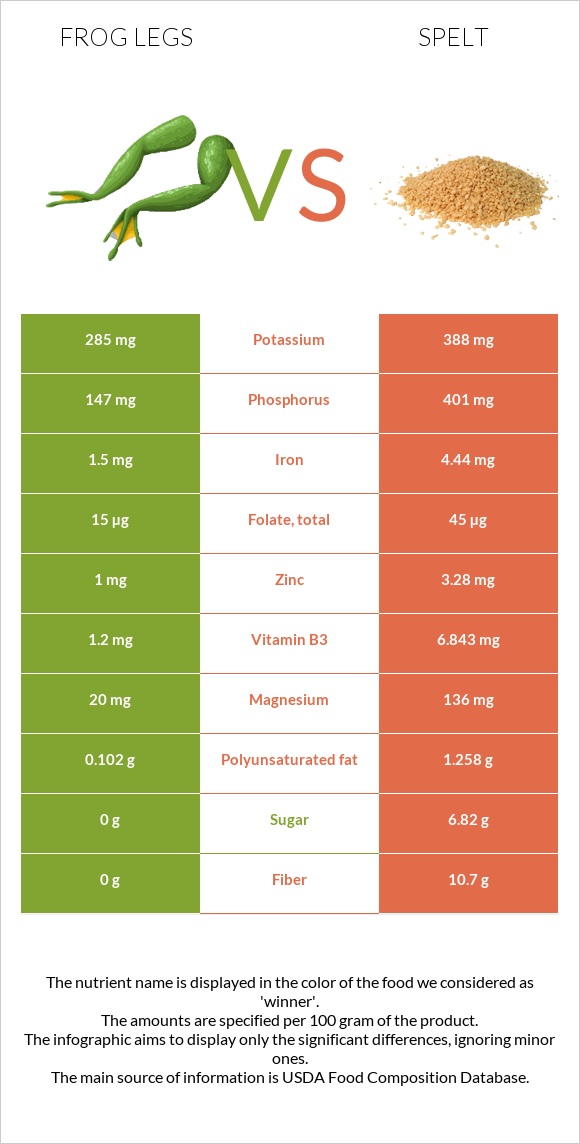 Frog legs vs Spelt infographic