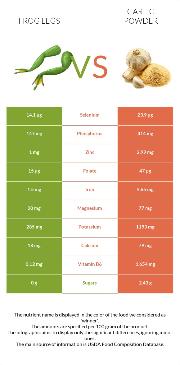 Frog legs vs Garlic powder infographic