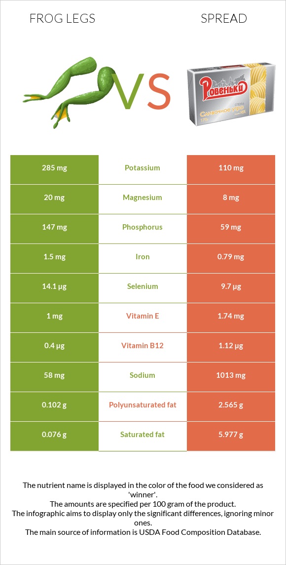 Frog legs vs Spread infographic