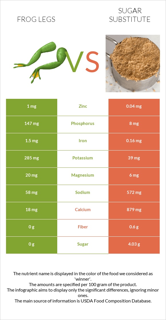 Frog legs vs Sugar substitute infographic