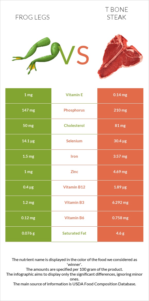 Գորտի տոտիկներ vs T bone steak infographic