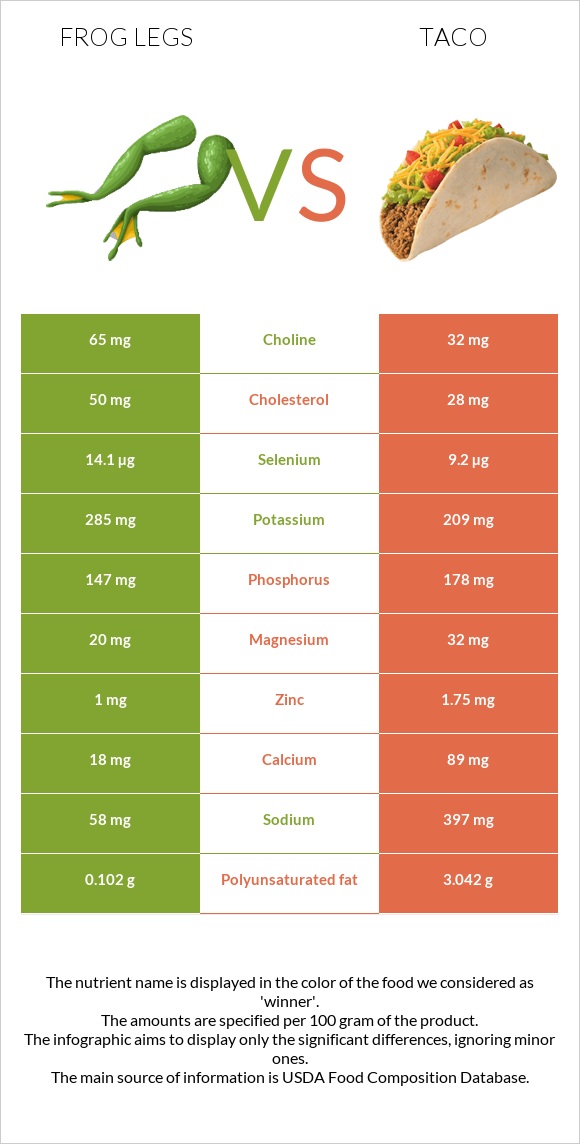 Frog legs vs Taco infographic