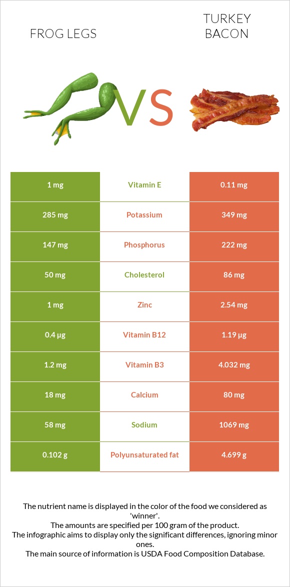 Frog legs vs Turkey bacon infographic