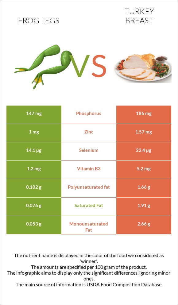 Frog legs vs Turkey breast infographic